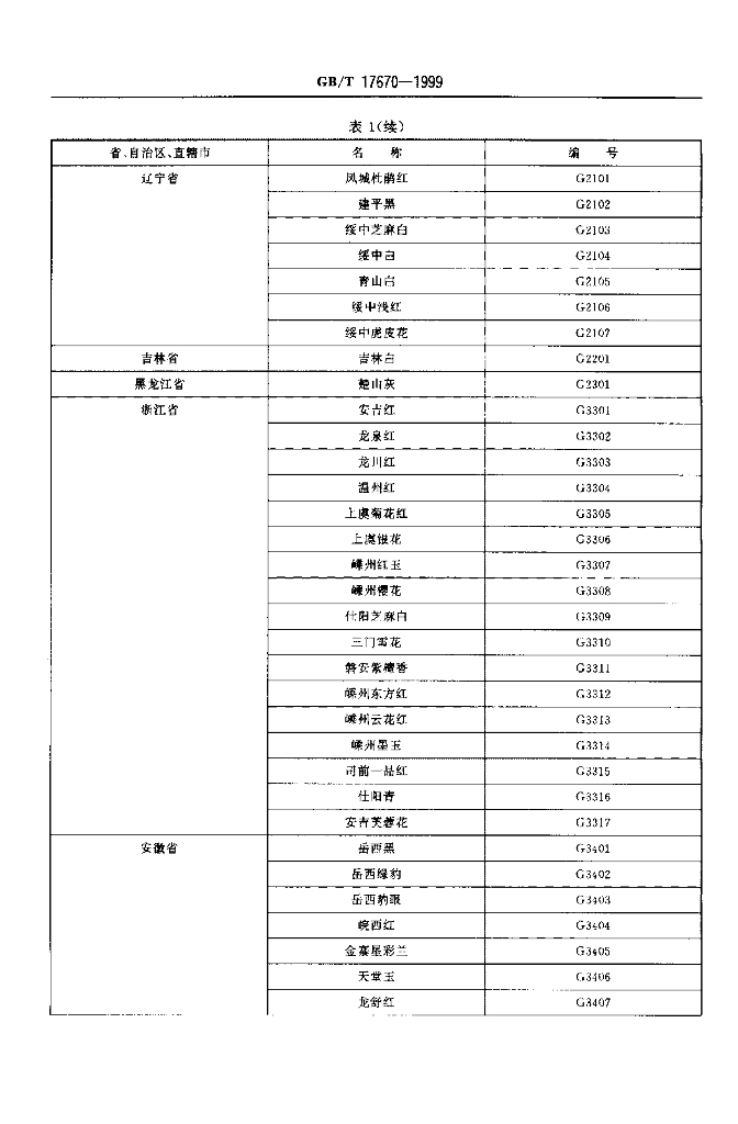 GB/T 17670-1999 标准预览
