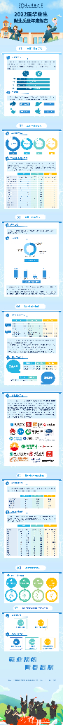 2022届东北财经大学毕业生就业质量报告海报