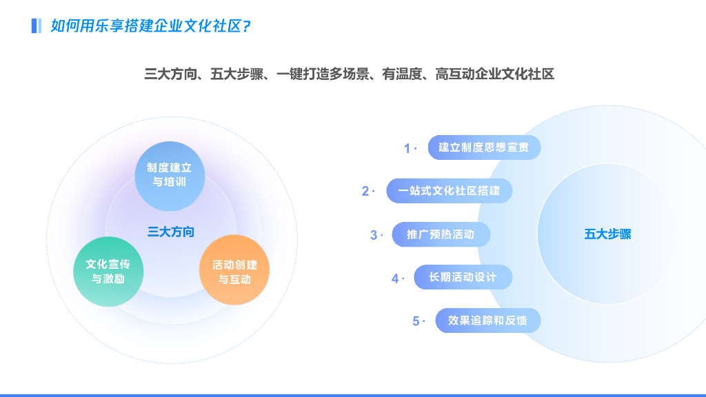 腾讯乐享：三个方向、五个步骤-从0到1搭建企业文化社区_第5页