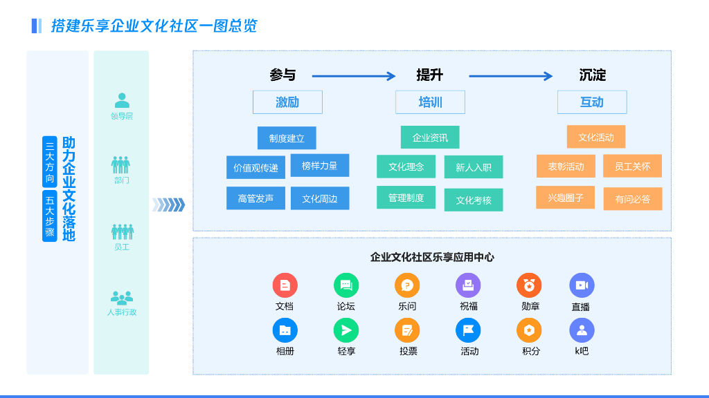 腾讯乐享：三个方向、五个步骤-从0到1搭建企业文化社区_第6页