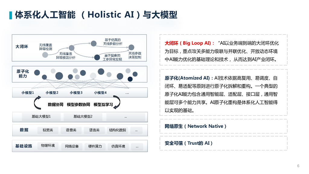 中国移动（冯俊兰）：体系化人工智能与大模型_第6页