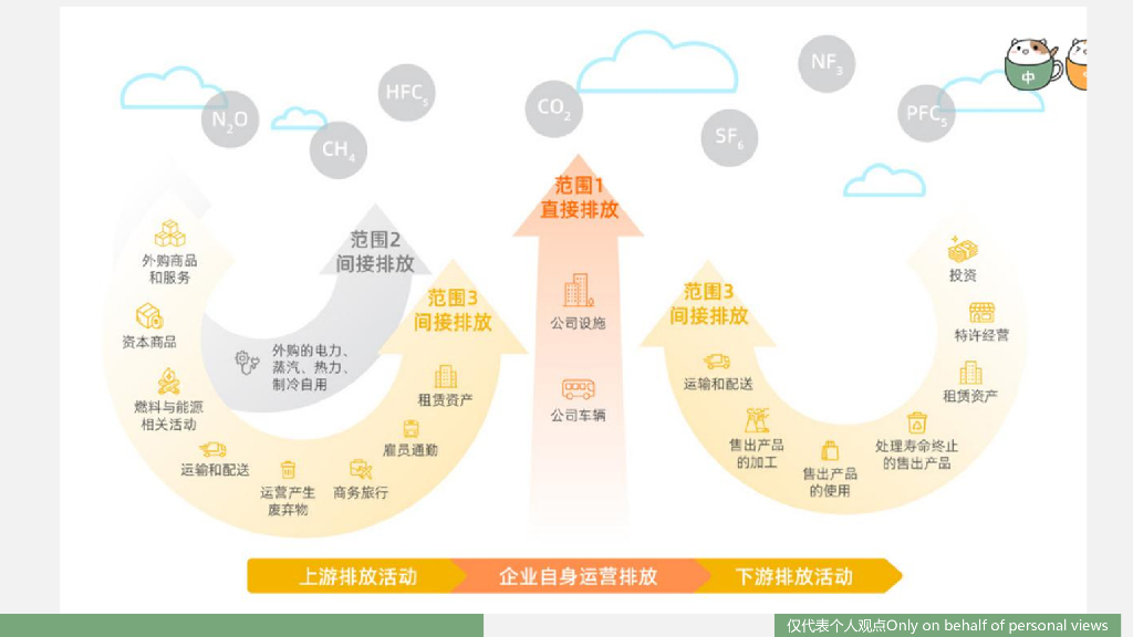 企业碳中和 ：实现路径与4种绿电模式_第10页