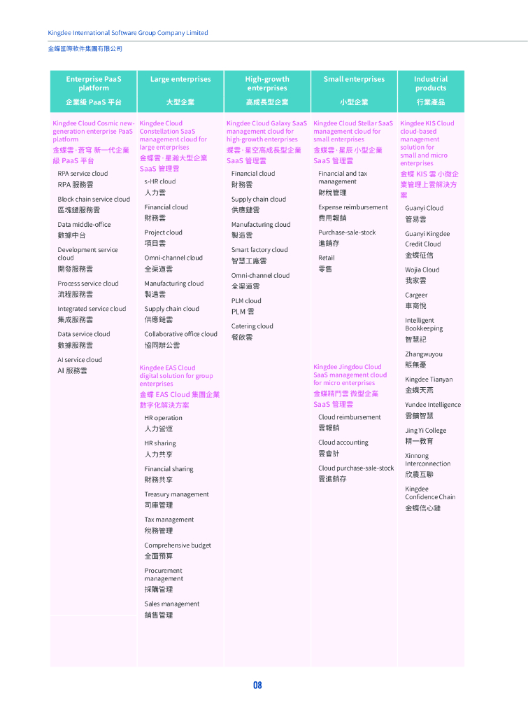 Kingdee金蝶国际软件集团2021年环境、社会及公司治理报告_第8页