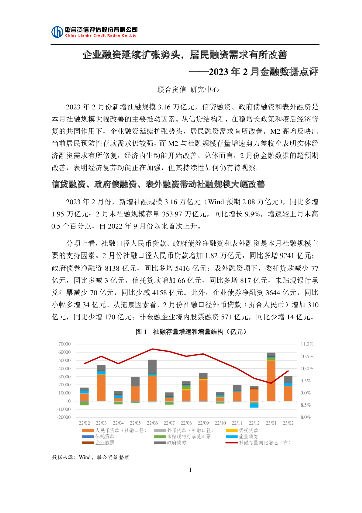 联合资信：企业融资延续扩张势头，居民融资需求有所改善-2023年2月金融数据点评