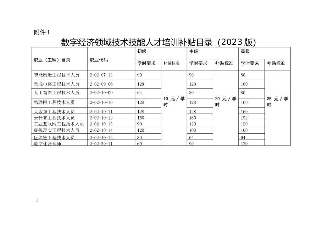 安徽省数字经济领域技术技能人才培育项目实施方案_附件