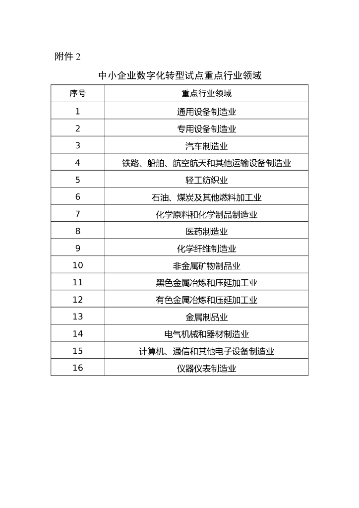 中小企业<em>数字化转型</em>试点重点行业领域 海报