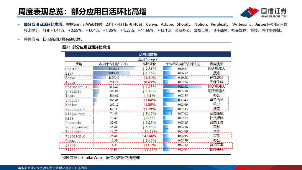 国信证券：人工智能行业专题：海外AI应用用户流量分析_第7页