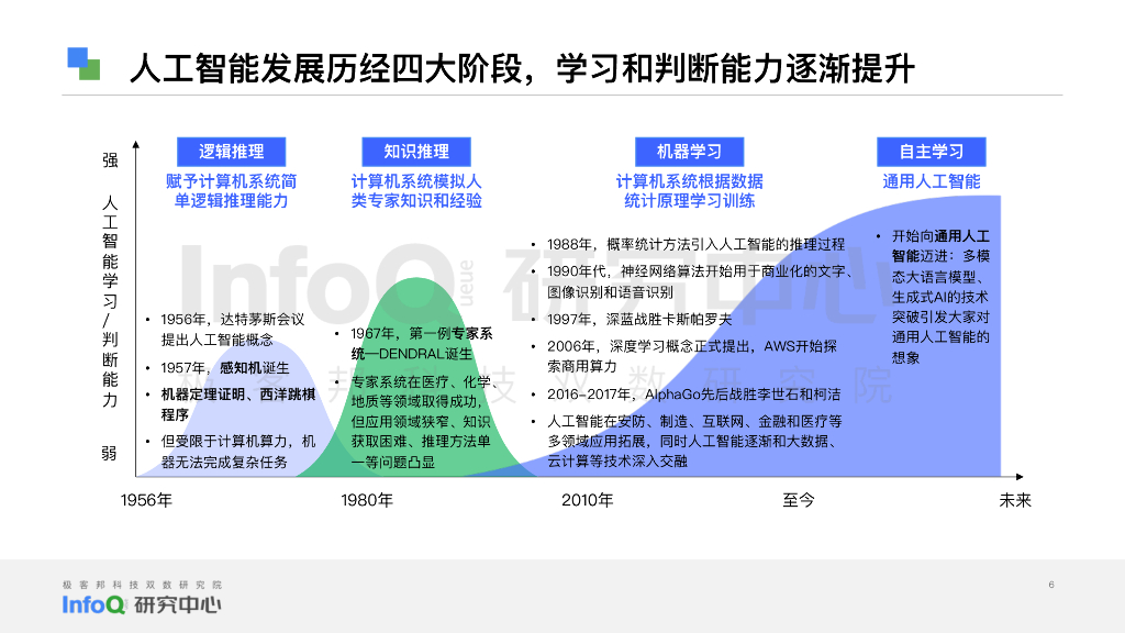 InfoQ研究中心：2023中国人工智能成熟度模型报告_第6页