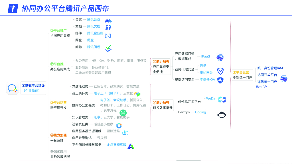 腾讯智慧能源：移动赋能轻装上阵-助环境行业敏捷转型_第10页
