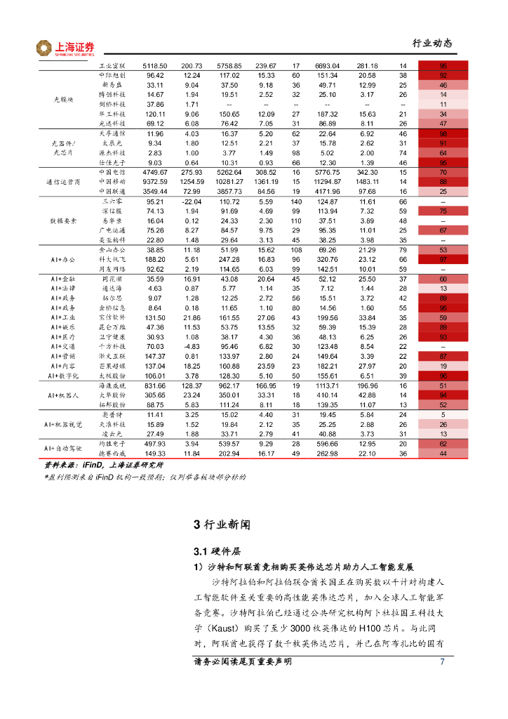 上海证券：人工智能主题周报：人工智能应用落地，算力通信需求强劲_第7页