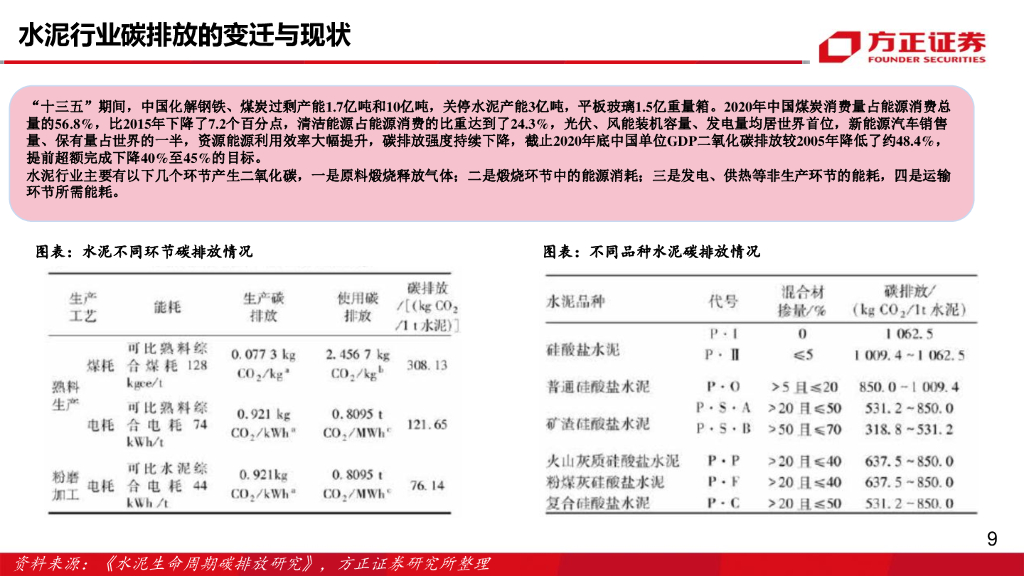 方正证券：建材行业报告：碳中和_推动水泥行业高质量发展_第9页