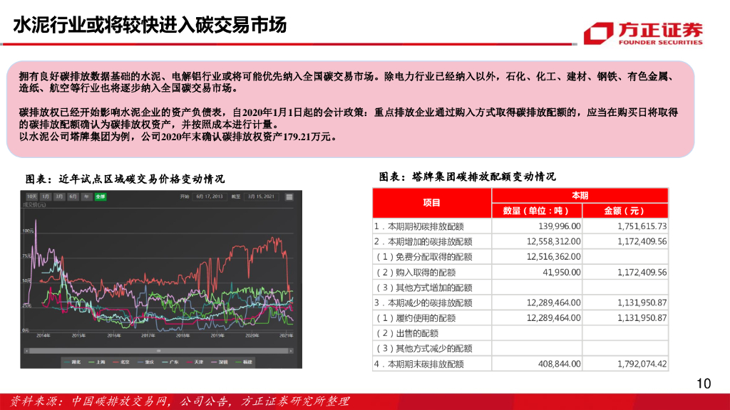 方正证券：建材行业报告：碳中和_推动水泥行业高质量发展_第10页