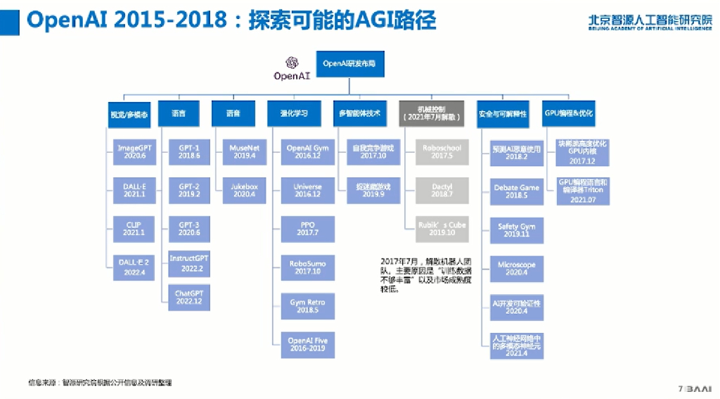 北京智源人工智能研究院：大模型开源体系与智力运营2023_第7页