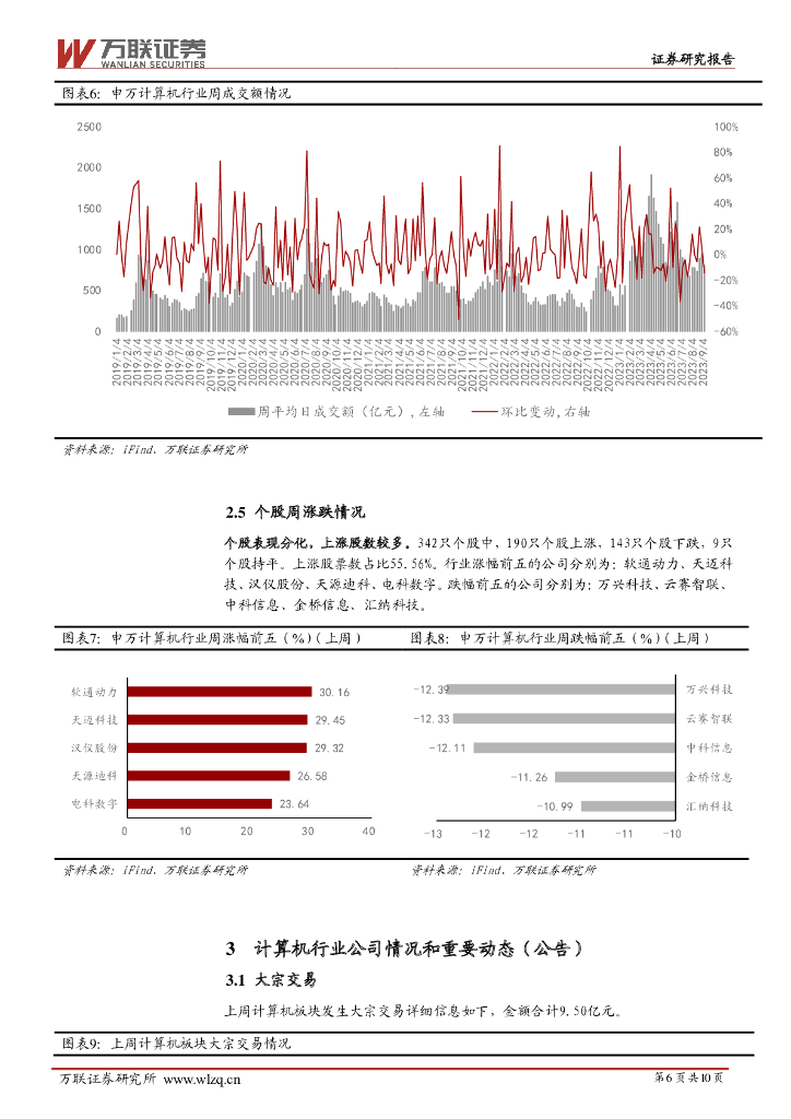 万联证券：计算机行业周观点：多个人工智能相关政策出台，上海数交所单月交易额超1亿元_第6页