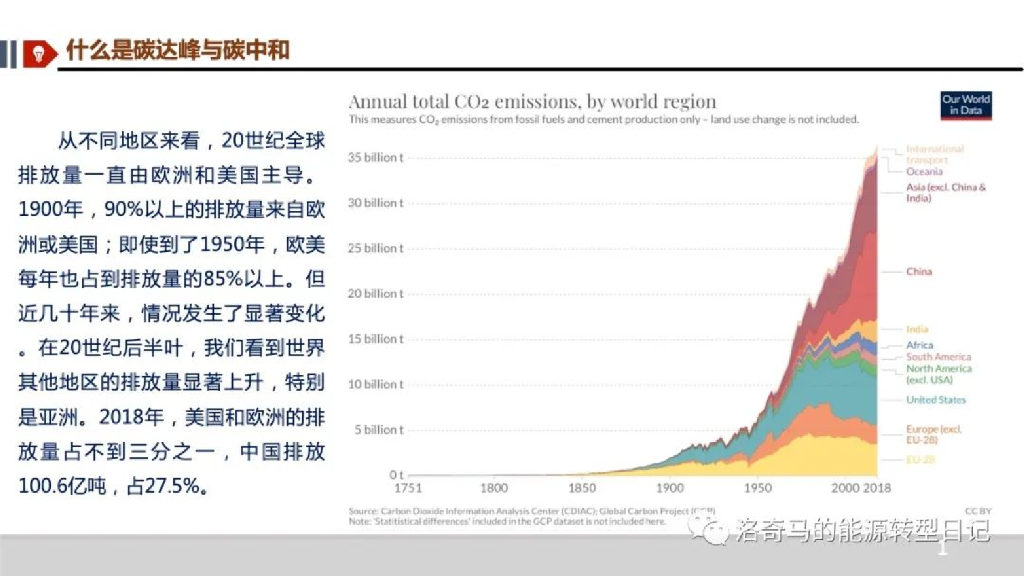 新能源+新型储能第一部分：碳达峰与碳中和_第7页