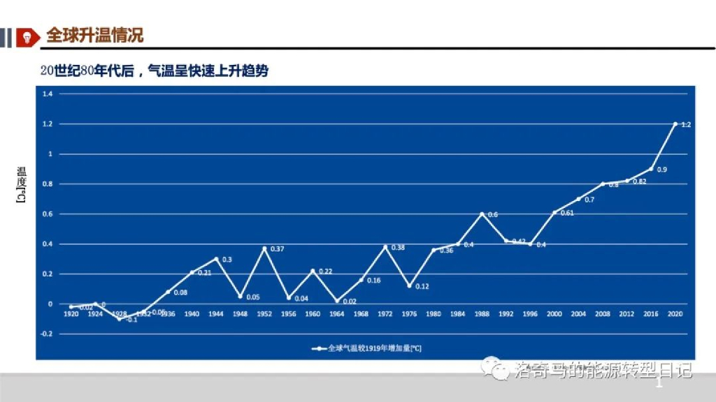 新能源+新型储能第一部分：碳达峰与碳中和_第8页