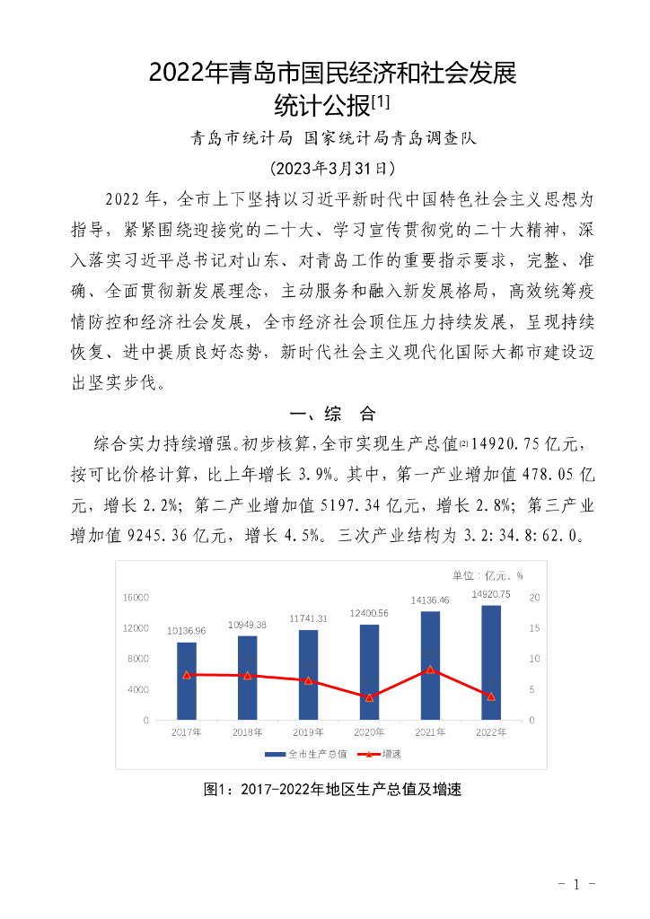 青岛市2022年国民经济和社会发展统计公报