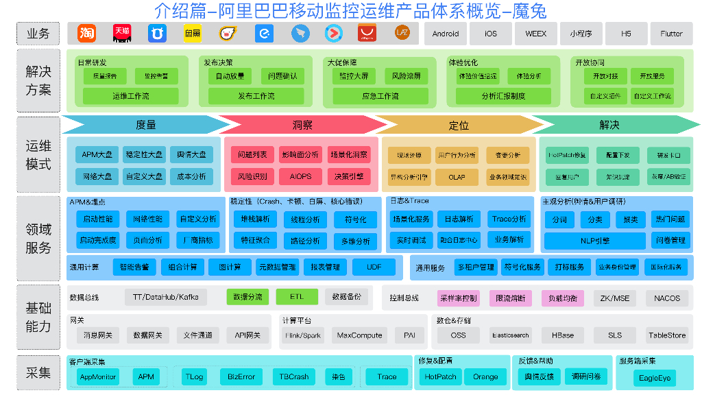 阿里巴巴（储龙江）：迈向可观测，阿里巴巴移动端监控运维体系的演进思考_第9页