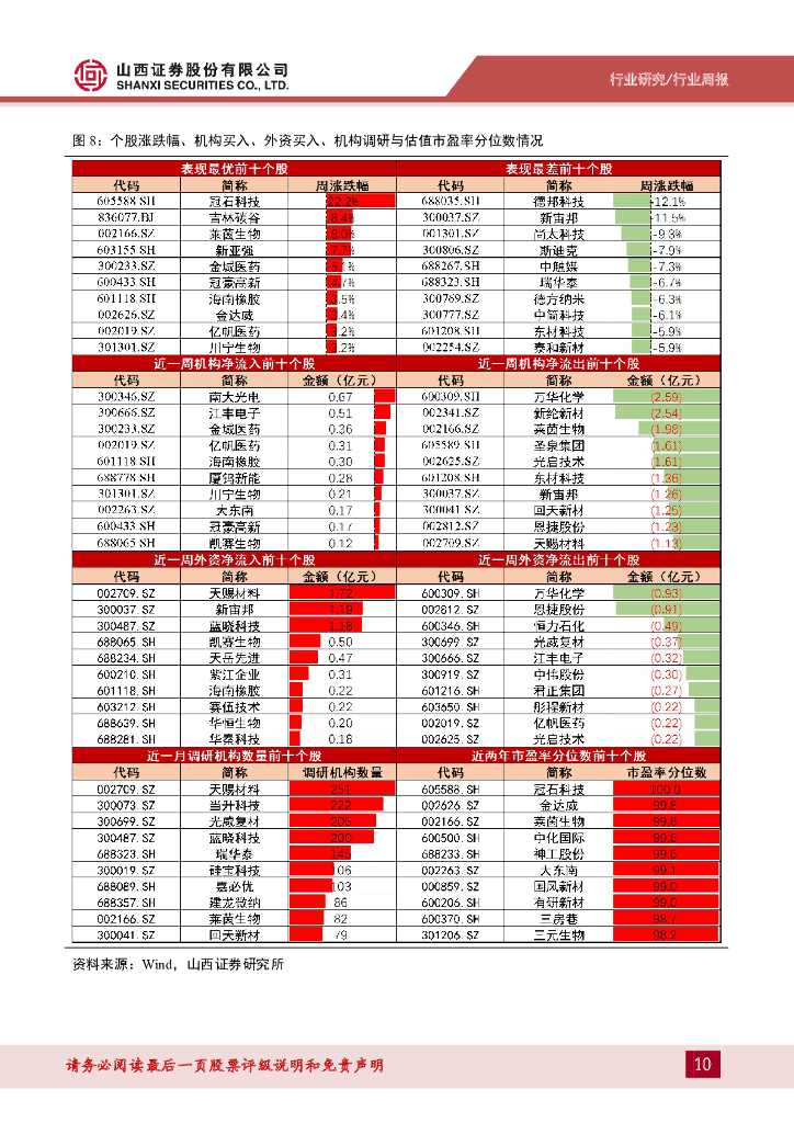 山西证券：新材料周报：从苹果首款碳中和产品，看可持续新材料机遇_第10页