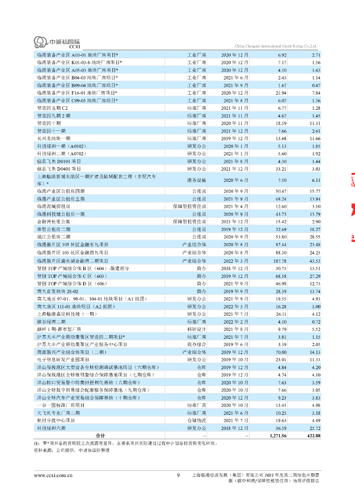 中诚信：上海临港经济发展(集团)有限公司2022年度第二期绿色中期票据(碳中和债、保障性租赁住房)信用评级报告_第9页