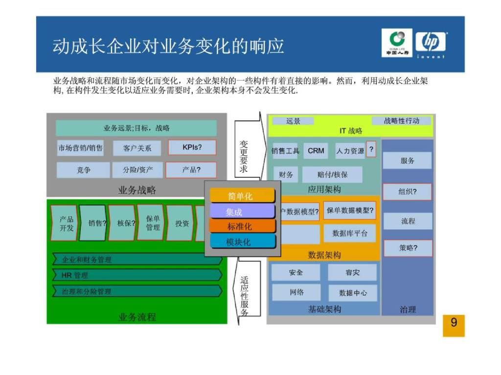 【IT报告】惠普IT战略规划：中国人寿IT战略规划项目_第9页