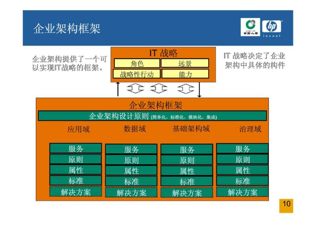 【IT报告】惠普IT战略规划：中国人寿IT战略规划项目_第10页