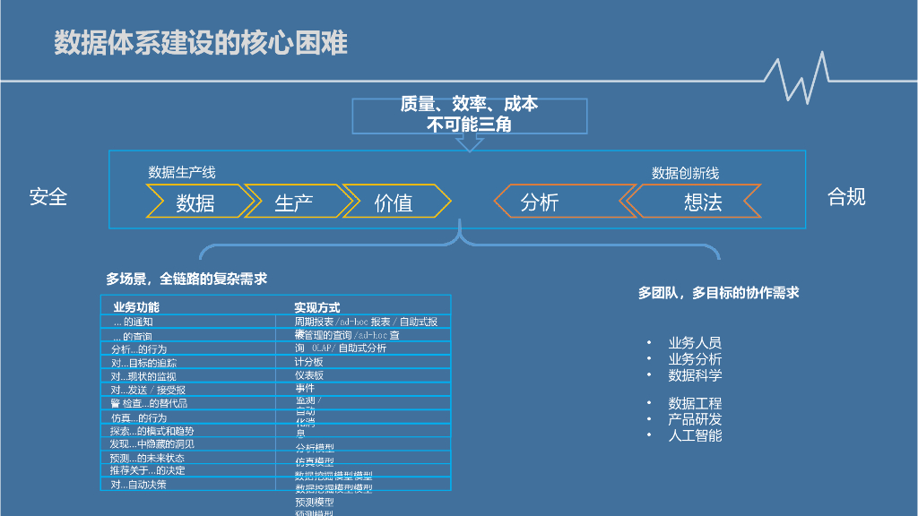 【精益生产】数据中台体系介绍：精益生产与敏捷创新_第7页