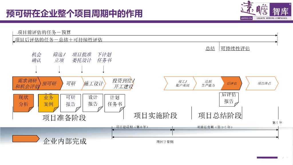投资项目预可研分析报告--编制方法培训_第8页