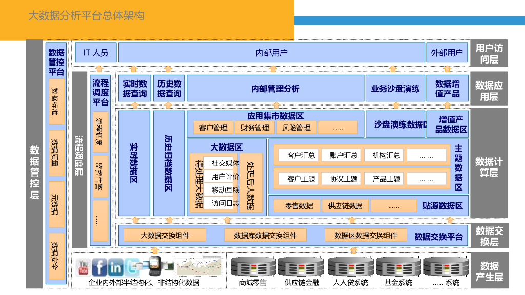 【智慧金融】金融集团大数据分析平台总体架构方案_第7页