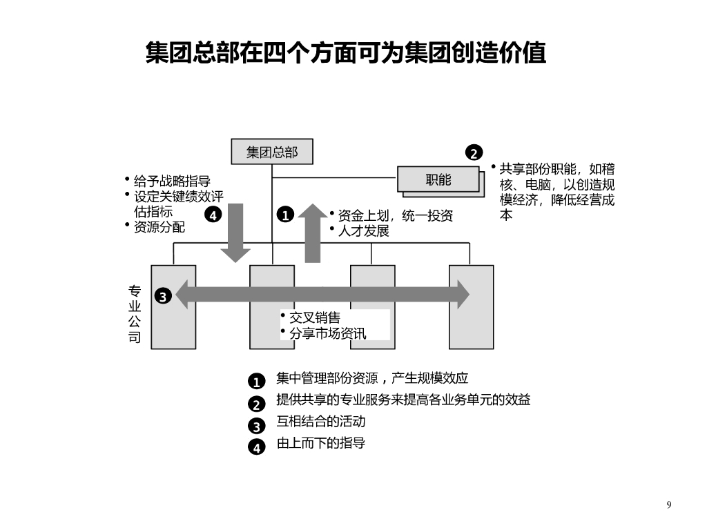 100页PPT详解集团管理控制_第9页