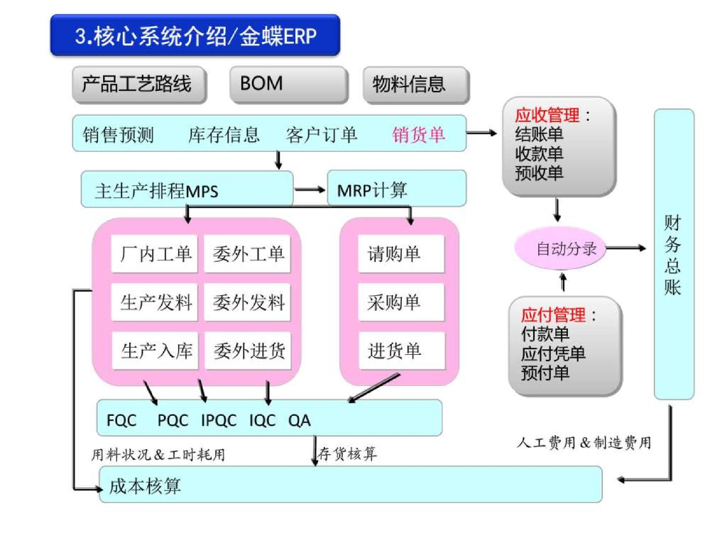 【IT战略规划报告】制造企业信息化建设战略规划报告_第10页