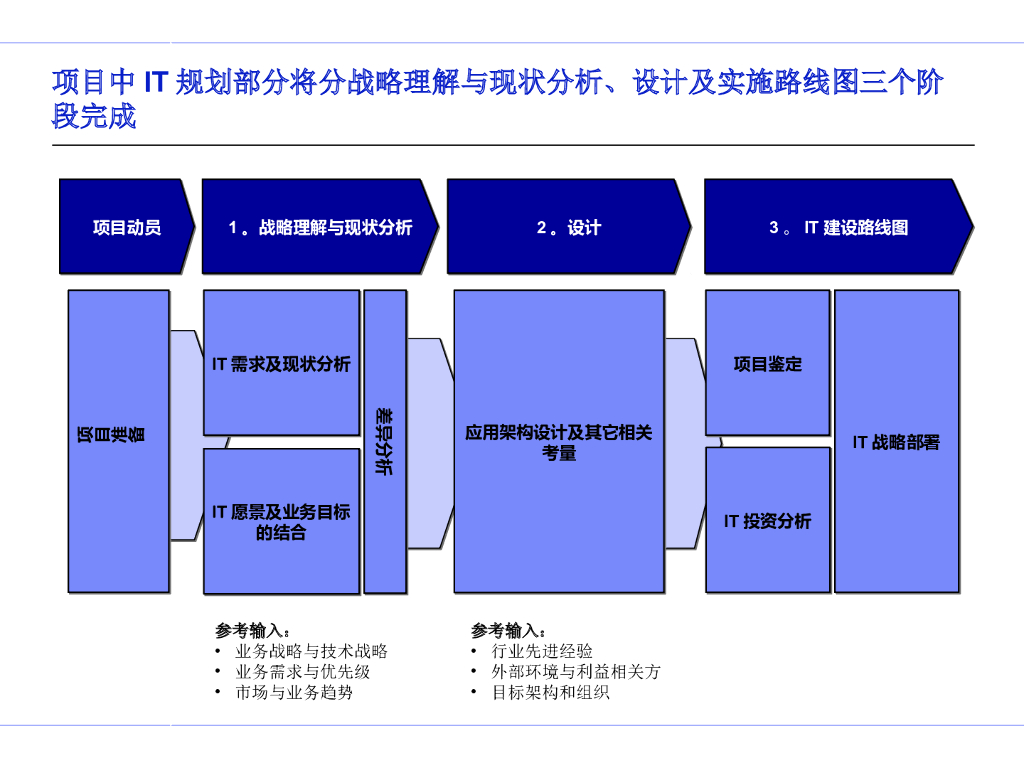 【会员免费】IT规划方法论_第7页
