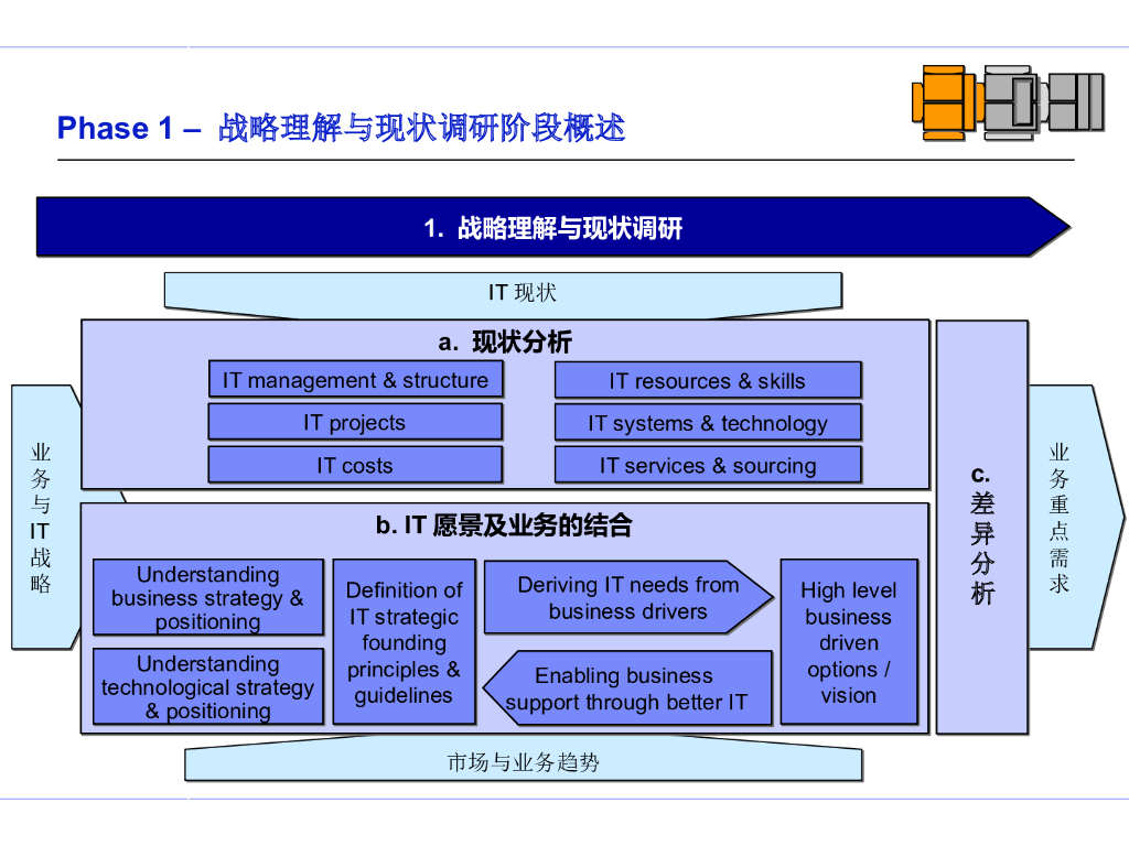 【会员免费】IT规划方法论_第9页
