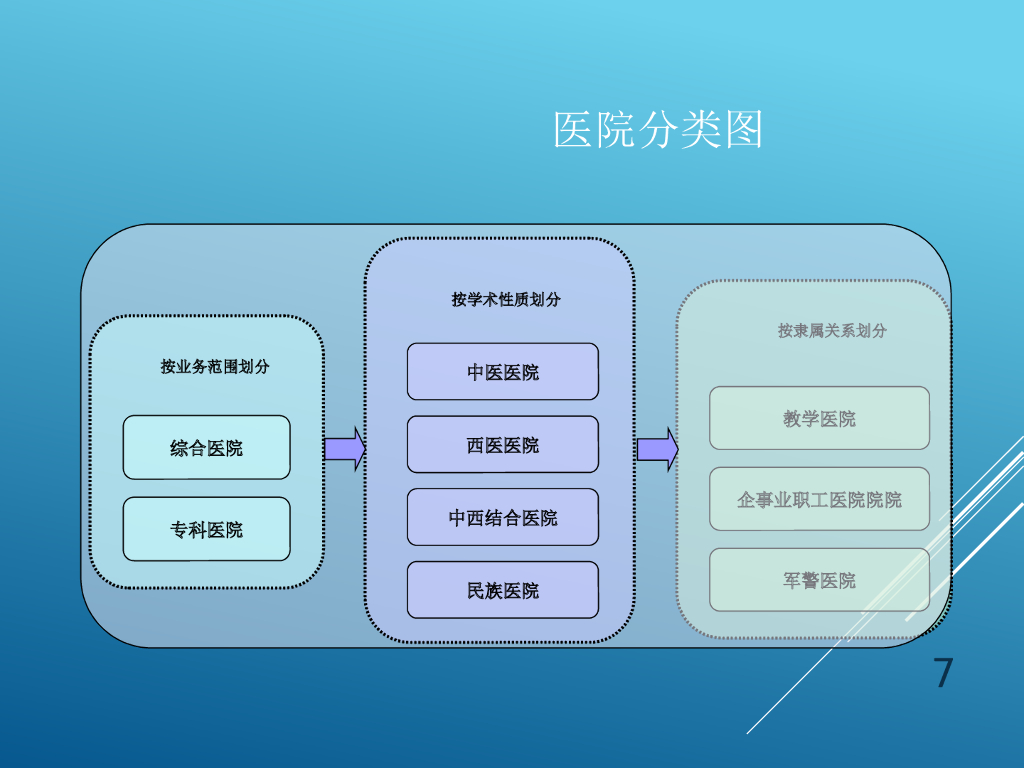 【培训课件】医疗行业知识培训_第7页