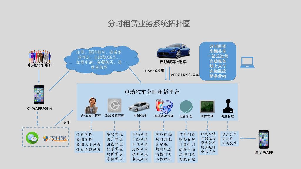 共享汽车分时租赁解决方案_第7页
