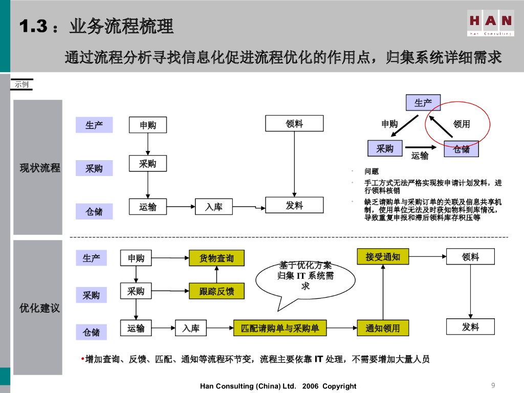 IT规划方法论解读_第9页