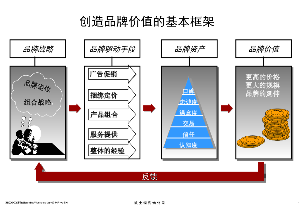【品牌战略培训】波士顿品牌战略分析工具_第6页