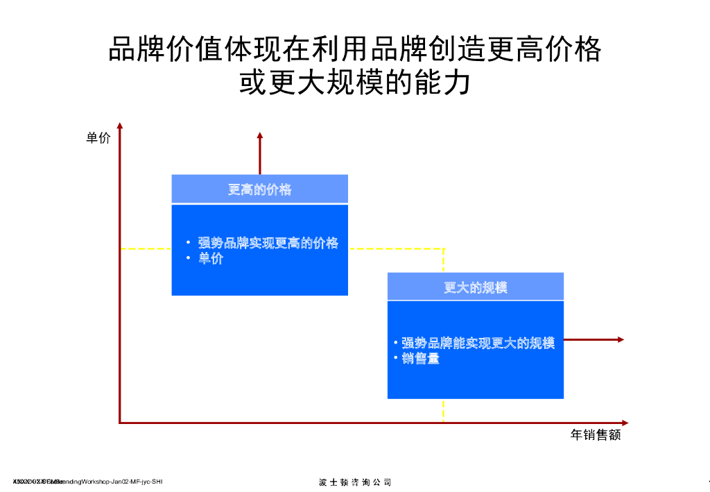 【品牌战略培训】波士顿品牌战略分析工具_第7页