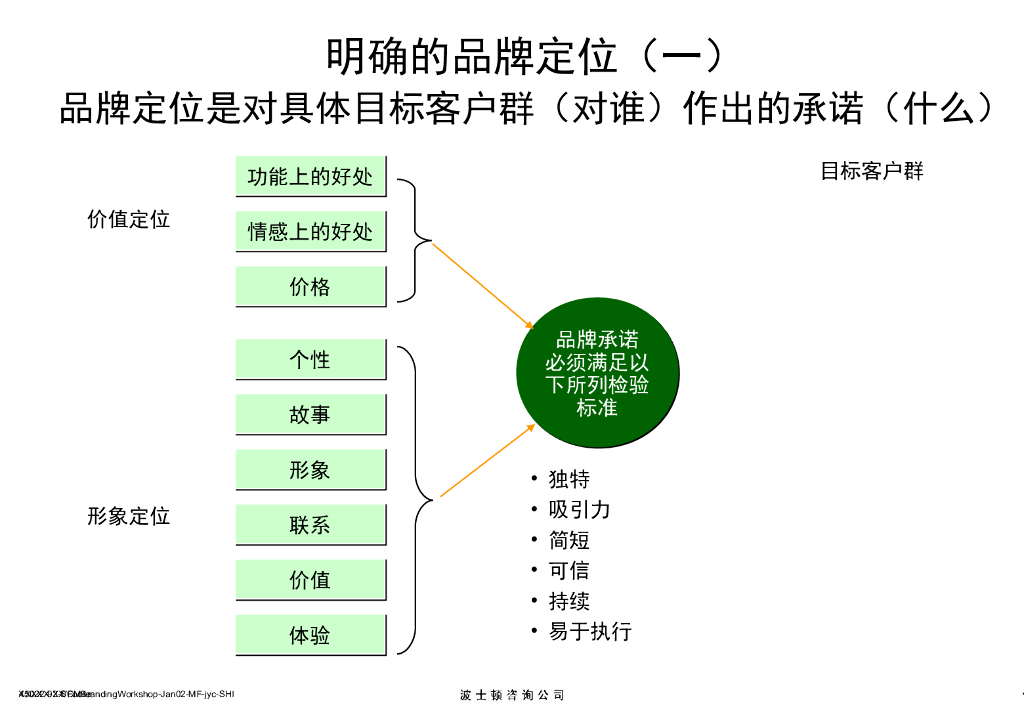 【品牌战略培训】波士顿品牌战略分析工具_第9页