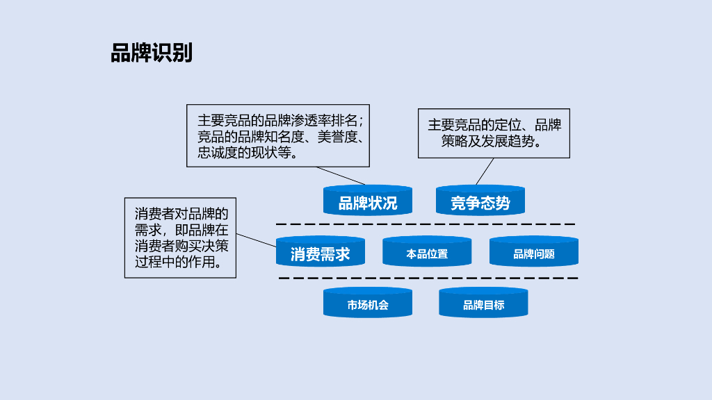 【品牌策划报告】品牌策划6种实战工具培训课件_第7页