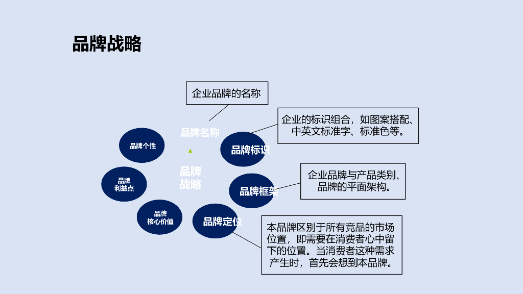 【品牌策划报告】品牌策划6种实战工具培训课件_第10页