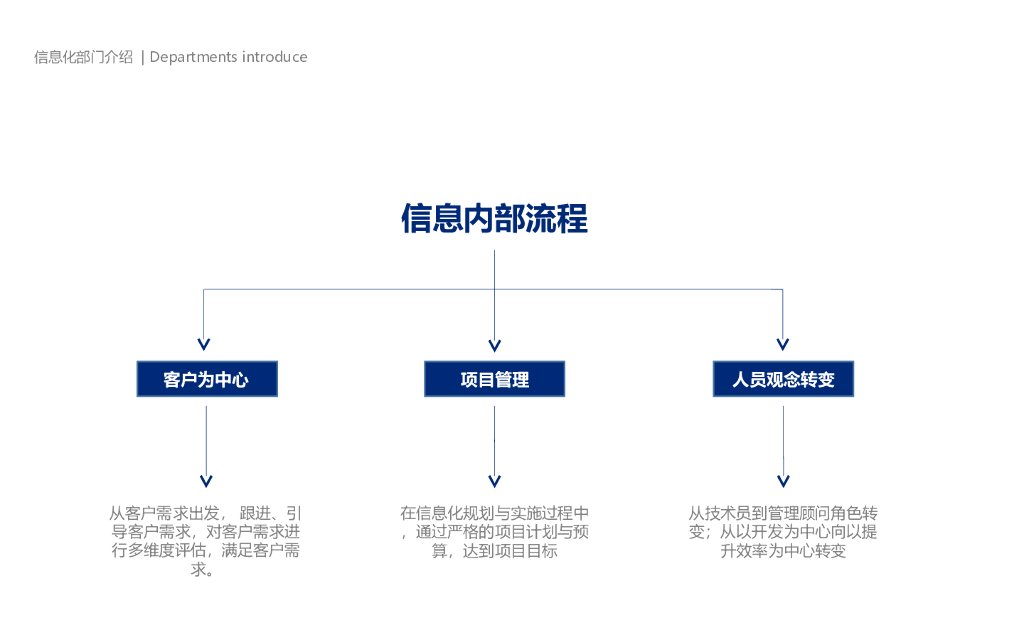 【战略规划报告】制造业信息化战略规划_第7页