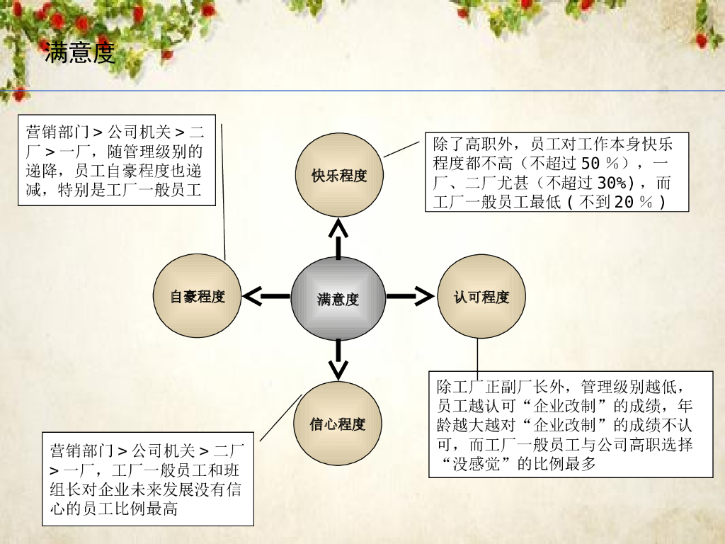 某公司人力资源管理诊断及分析改进建议报告_第9页