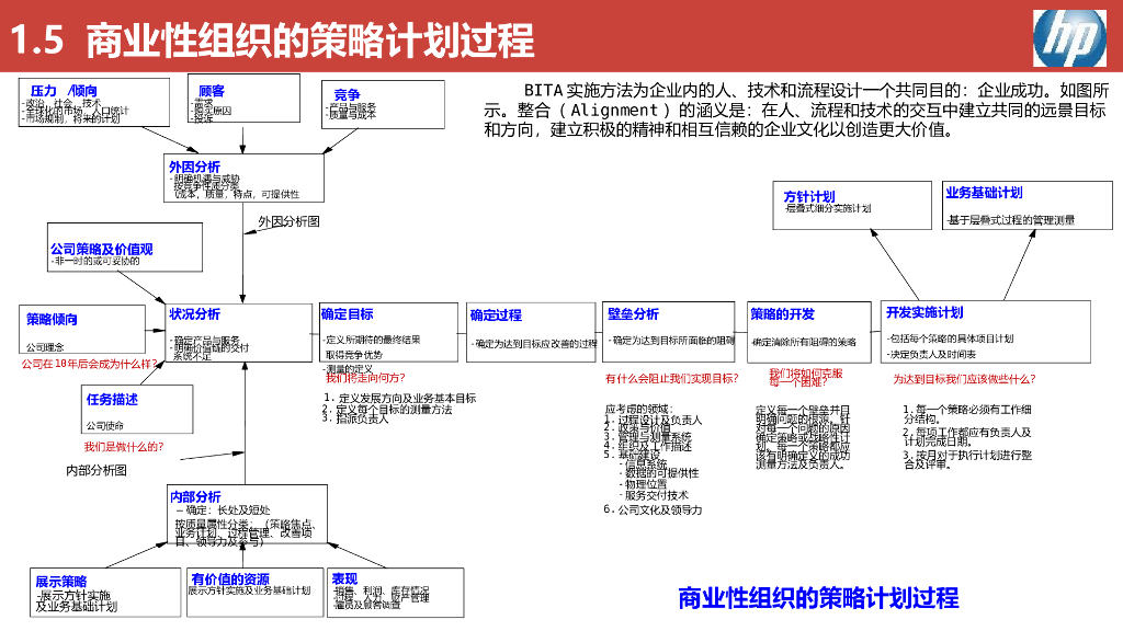 【IT报告】五大咨询公司IT规划方法论_第8页
