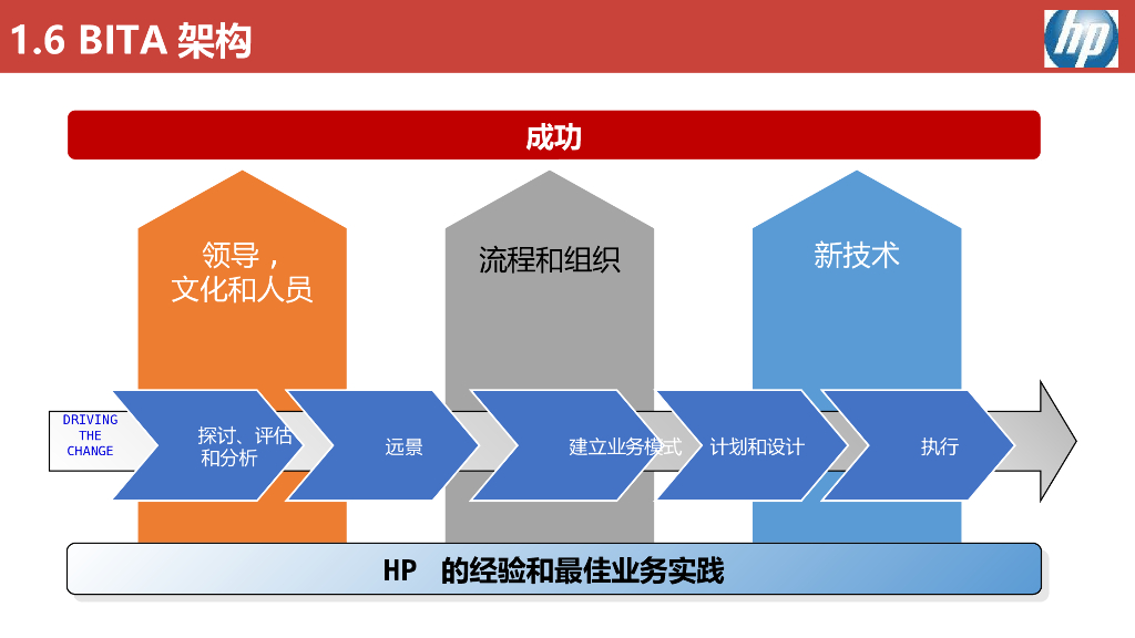 【IT报告】五大咨询公司IT规划方法论_第9页