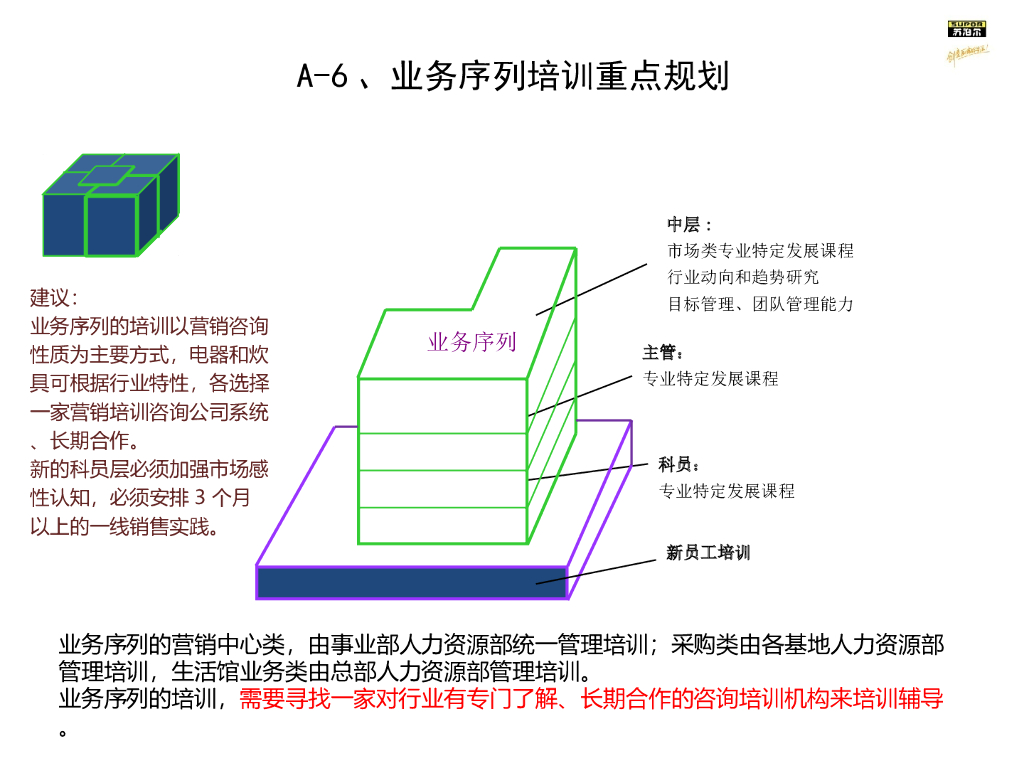 某公司培训体系及培训规划思路报告_第7页