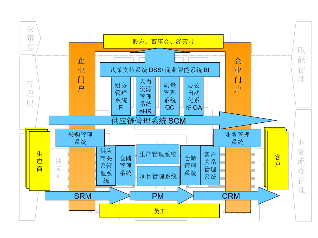 【企业IT报告】制造业企业IT规划_第7页