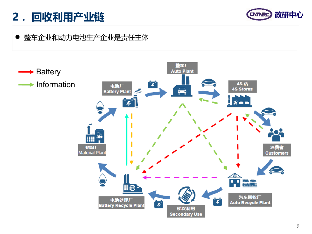 新能源汽车动力电池回收利用产业分析_第9页
