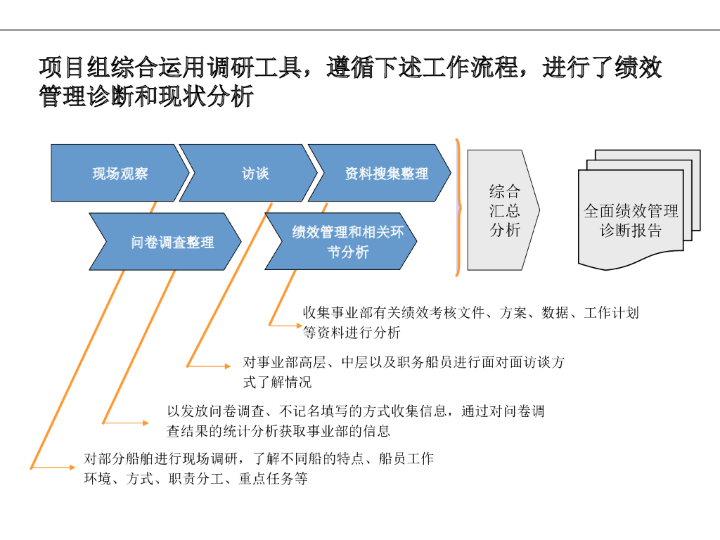 【人力资源咨询诊断报告】绩效管理诊断报告_第6页