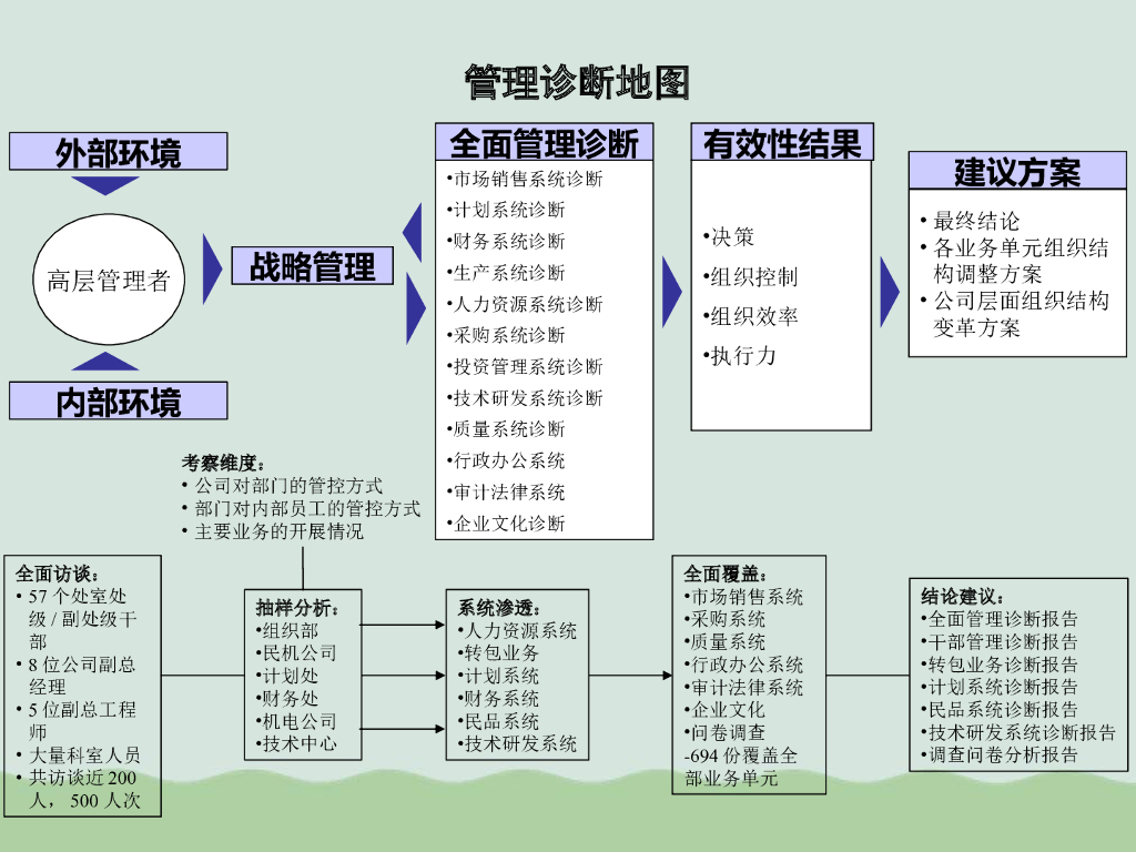 【企业诊断案例】某公司全面管理诊断总体报告_第6页